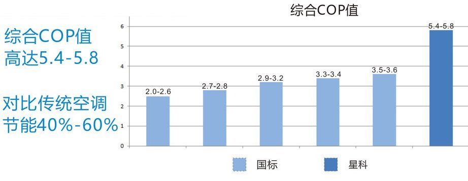 星科工業省電空調與傳統中央空調對比.jpg 星科工業省電空調與傳統中央空調對比.jpg